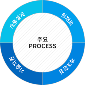 주요 PROCESS